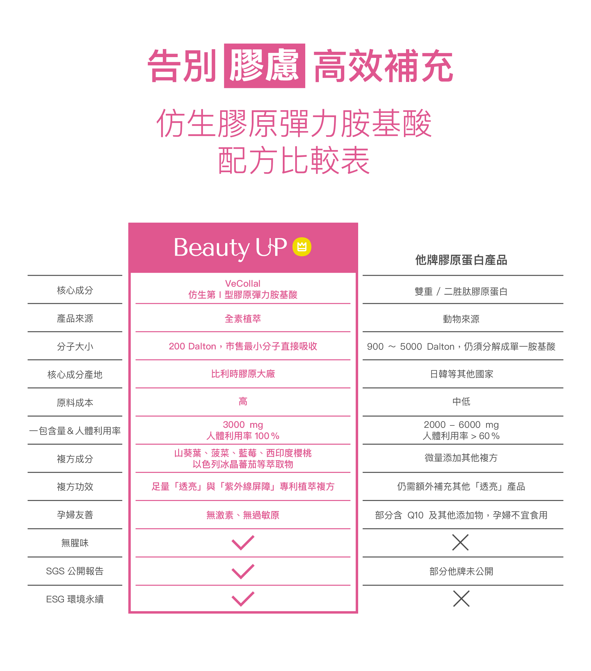 與市面上的產品選擇對比，Beauty UP 透過表格揭示了產品功效更為高效。